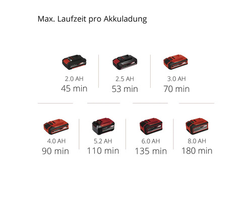 Maximale Laufzeit pro Akkuladung mit verschiedenen Akku-Kapazitäten.