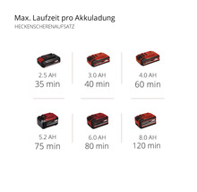 Akkulaufzeiten verschiedener Akkus für Heckenscherenaufsätze.