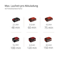 Maximale Laufzeit pro Akkuladung für Kettensägenaufsatz mit unterschiedlichen Amperestunden Angaben.