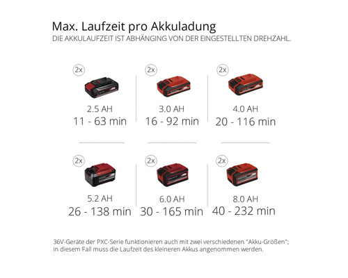 Maximale Laufzeit pro Akkuladung für verschiedene Akkugrößen
