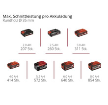 Akkus mit unterschiedlicher Leistung für maximale Schneidleistung
