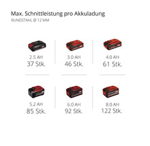 Übersicht der Akkuschnittkapazität für 12 mm Rundstahl