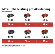 Maximale Hobelleistung pro Akkuladung in Fichtenholz mit verschiedenen Batteriekapazitäten.