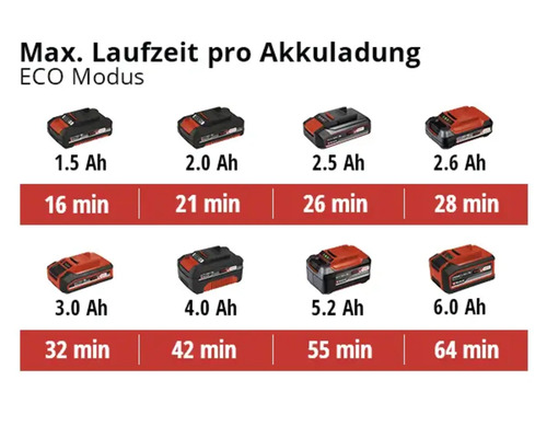Akkulaufzeit-Tabelle für verschiedene Akkukapazitäten im ECO-Modus
