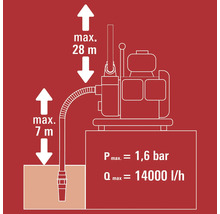 Diagramm einer Wasserpumpe mit maximaler Förderhöhe 28 Meter und maximaler Saughöhe 7 Meter, maximaler Druck 1,6 bar, maximale Fördermenge 14000 Liter pro Stunde
