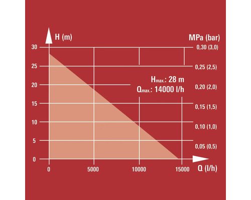 Diagramm zur Pumpenleistung mit maximaler Förderhöhe 28 Meter und maximaler Fördermenge 14000 Liter pro Stunde