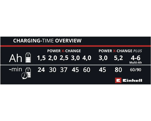Einhell Power X-Change Akku Ladezeiten Übersicht