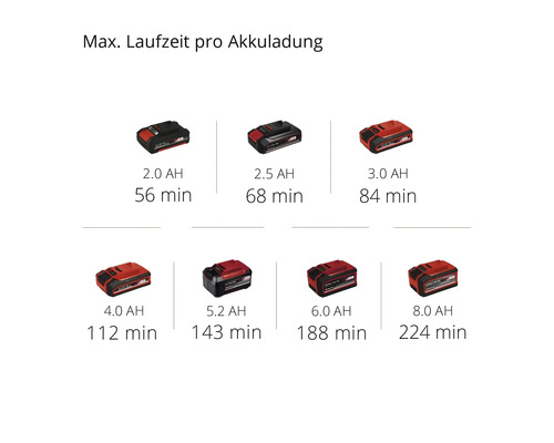 Maximale Laufzeit pro Akkuladung für verschiedene Batteriegrößen.