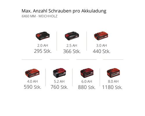 Maximale Anzahl Schrauben pro Akkuladung mit verschiedenen Akkukapazitäten