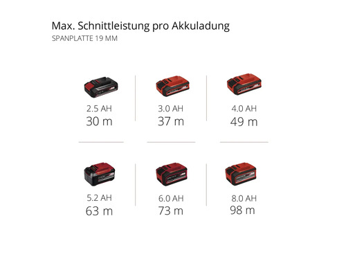 Maximale Schnittleistung pro Akkuladung für 19 mm Spanplatten mit verschiedenen Akkus