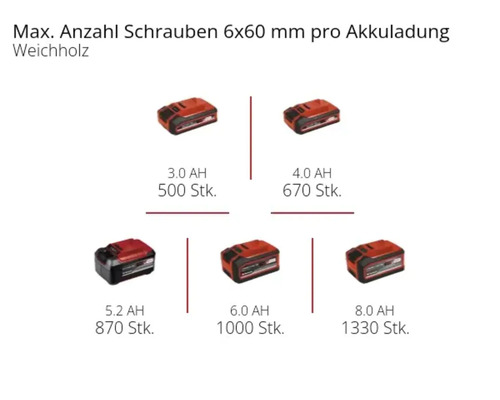 Maximale Anzahl Schrauben 6x60 Millimeter pro Akkuladung in Weichholz