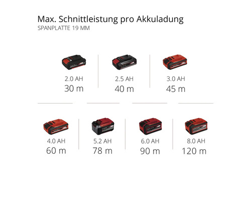 Maximale Schnittleistung pro Akkuladung für Spanplatte 19 Millimeter mit verschiedenen Akkukapazitäten und Schnittlängen.