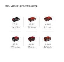 Maximale Laufzeit der Akkuladungen mit unterschiedlichen Amperestunden.