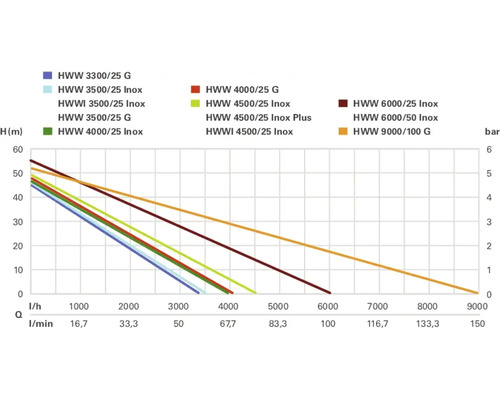 Diagramm verschiedener Hauswasserwerke, das die Förderhöhe in Abhängigkeit von der Fördermenge darstellt.