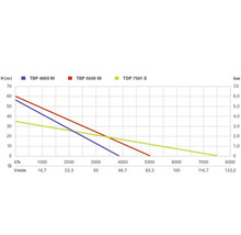 Diagramm der TBP 4000 M, TBP 5000 M und TDP 7501 S Pumpenleistung