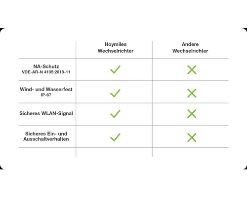 Vergleichstabelle Hoymiles Wechselrichter mit anderen Wechselrichtern bezüglich NA-Schutz, Wind- und Wasserfestigkeit, sicherem WLAN-Signal und sicherem Ein- und Ausschaltverhalten