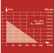 Diagramm mit Pumpenkennlinie, maximal 26 Meter Förderhöhe und 23000 Liter pro Stunde Fördermenge