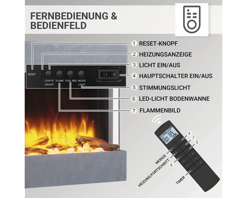 Übersicht der Fernbedienung und des Bedienfelds eines Elektrokamins mit Erläuterung der Funktionen.