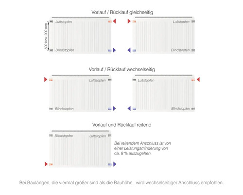 Anschlussschema für Heizkörper: Vorlauf und Rücklauf