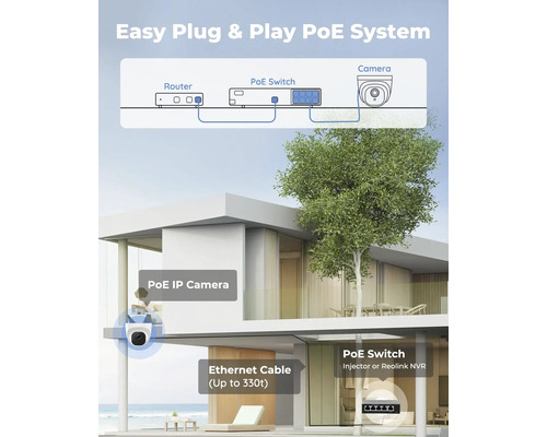 Einfaches Plug and Play Power over Ethernet System mit Router, Power over Ethernet Switch, Kamera und Ethernet Kabel an einem Haus.
