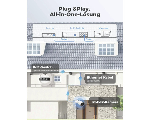 Darstellung einer Plug and Play All-in-One Lösung mit Router, PoE Switch, Ethernet Kabel und PoE IP Kamera an einem Haus.