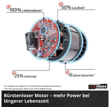 Innenansicht eines bürstenlosen Motors mit hervorgehobenen Vorteilen in Bezug auf Lebensdauer, Laufzeit, Leistung und Garantie