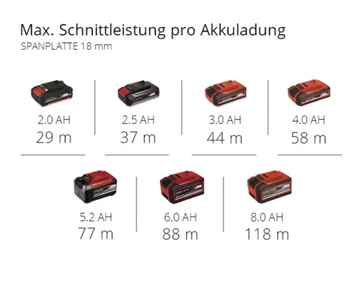Maximale Schnittleistung pro Akkuladung für Spanplatten 18 Millimeter mit verschiedenen Amperestunden Angaben