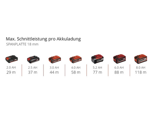 Akkus mit unterschiedlicher Leistung für maximale Schnittleistung