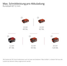 Übersicht verschiedener Einhell Akkus der Power X-Change Serie mit Angabe der maximalen Schnittleistung pro Akkuladung.