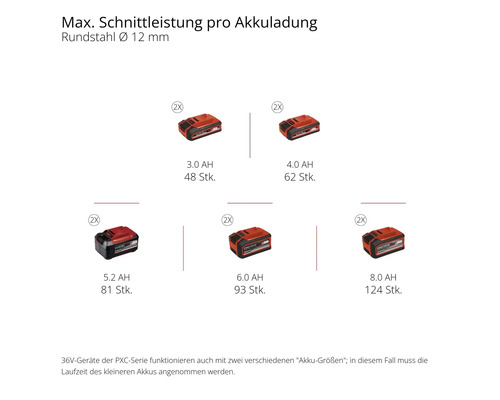 Übersicht verschiedener Einhell Akkus der Power X-Change Serie mit Angabe der maximalen Schnittleistung pro Akkuladung.