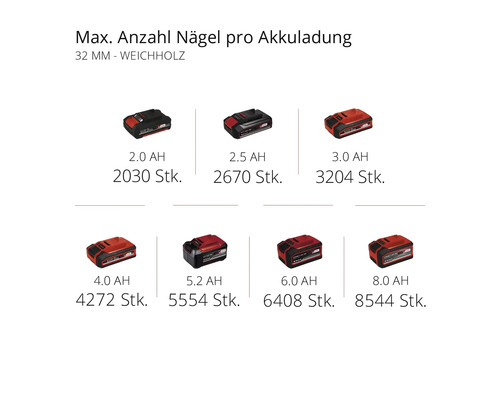 Maximale Anzahl Nägel pro Akkuladung für verschiedene Akkus