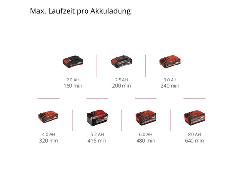 Akkus mit unterschiedlicher maximaler Laufzeit pro Ladung.