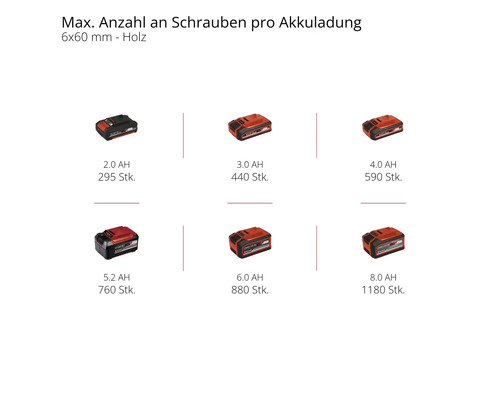 Maximale Anzahl Schrauben pro Akkuladung mit verschiedenen Akkus.