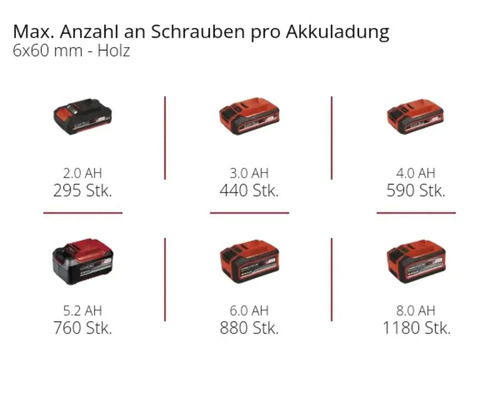 Maximale Anzahl Schrauben pro Akkuladung mit verschiedenen Akku-Kapazitäten