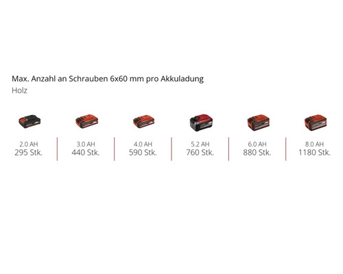 Maximale Anzahl von 6x60 Millimeter Schrauben pro Akkuladung