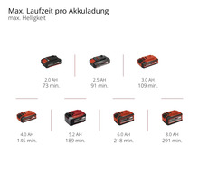 Maximale Laufzeit pro Akkuladung in Abhängigkeit der Akkugröße.