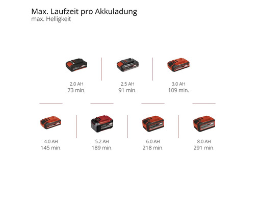 Maximale Laufzeit pro Akkuladung in Abhängigkeit der Akkugröße.
