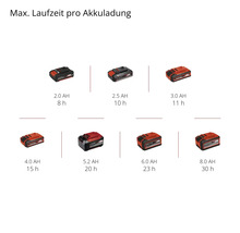 Akkus mit unterschiedlicher maximaler Laufzeit pro Akkuladung