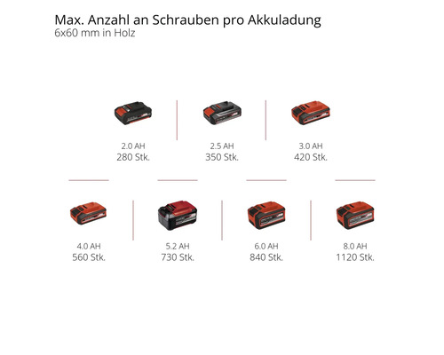 Maximale Anzahl Schrauben pro Akkuladung mit verschiedenen Akkukapazitäten dargestellt.