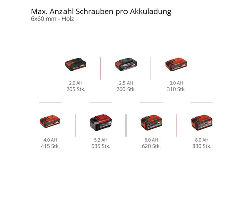 Maximale Anzahl Schrauben pro Akkuladung für 6x60 Millimeter Holz