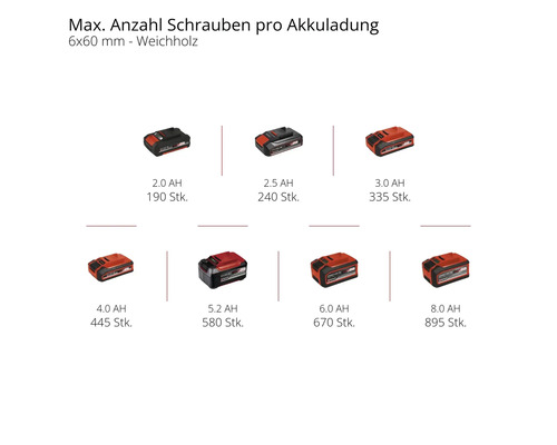 Maximale Anzahl Schrauben pro Akkuladung mit Angaben zu Akkukapazität und Stückzahl