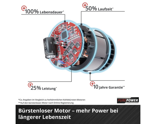 Innenansicht eines bürstenlosen Motors, der eine längere Lebensdauer und mehr Leistung verspricht