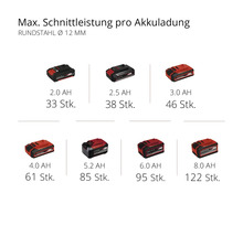 Maximale Schnittleistung pro Akkuladung mit verschiedenen Akkugrößen