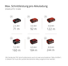 Maximale Schnittleistung pro Akkuladung für 19 mm Spanplatten mit verschiedenen Akkuvarianten.