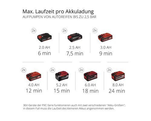Maximale Laufzeit pro Akkuladung für Einhell Power X-Change Akkus mit unterschiedlicher Amperestundenzahl