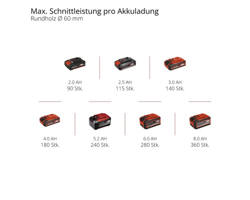 Akkus mit unterschiedlicher Leistung für Elektrowerkzeuge