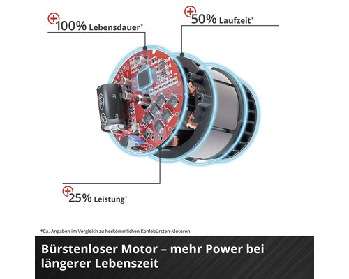 Bürstenloser Motor mit längerer Lebensdauer und mehr Leistung