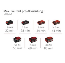 Akkulaufzeiten verschiedener Akkus für Elektrowerkzeuge