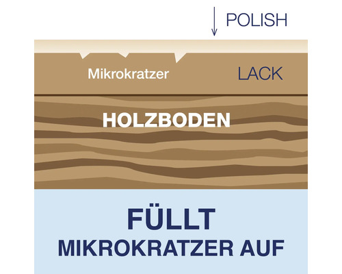 Darstellung zur Anwendung von Politur zur Auffüllung von Mikrokratzern auf einem Holzboden mit Lackschicht