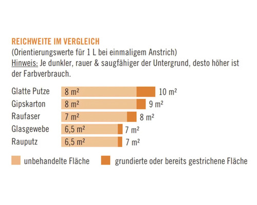 Reichweitenvergleich für verschiedene Untergründe und Anstriche